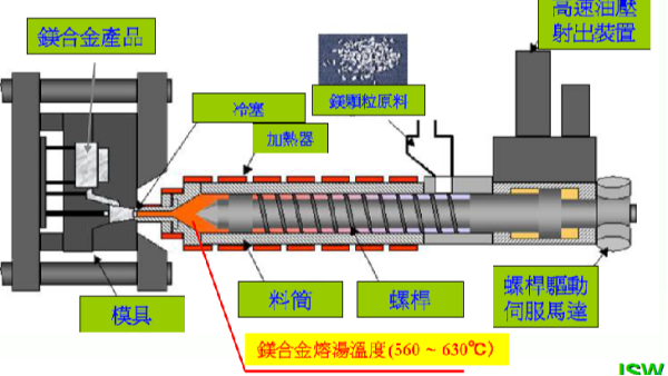 高压压铸与镁合金半固态注射成型Thixomolding：技术革新的双璧